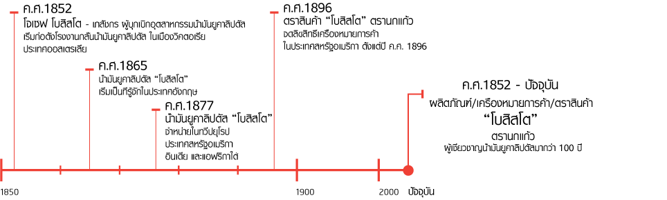 Bosisto's timeline